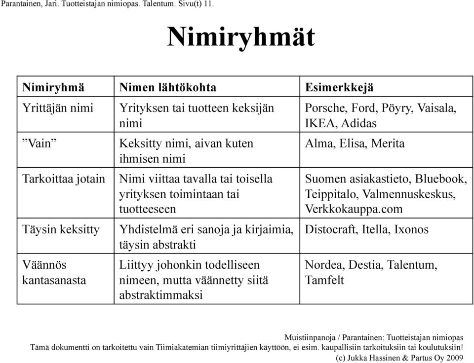 Keksitty nimi, aivan kuten ihmisen nimi Nimi viittaa tavalla tai toisella yrityksen toimintaan tai tuotteeseen Yhdistelmä eri sanoja ja kirjaimia, täysin abstrakti