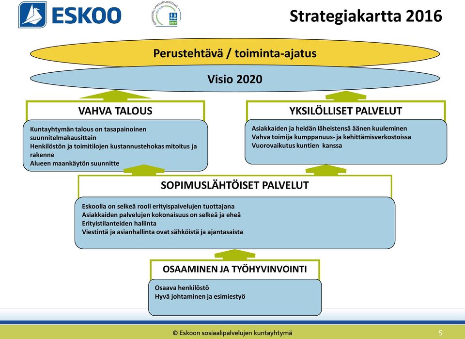 kehittämisverkostoissa Vuorovaikutus kuntien kanssa SOPIMUSLÄHTÖISET PALVELUT Eskoolla on selkeä rooli erityispalvelujen tuottajana Asiakkaiden palvelujen kokonaisuus on
