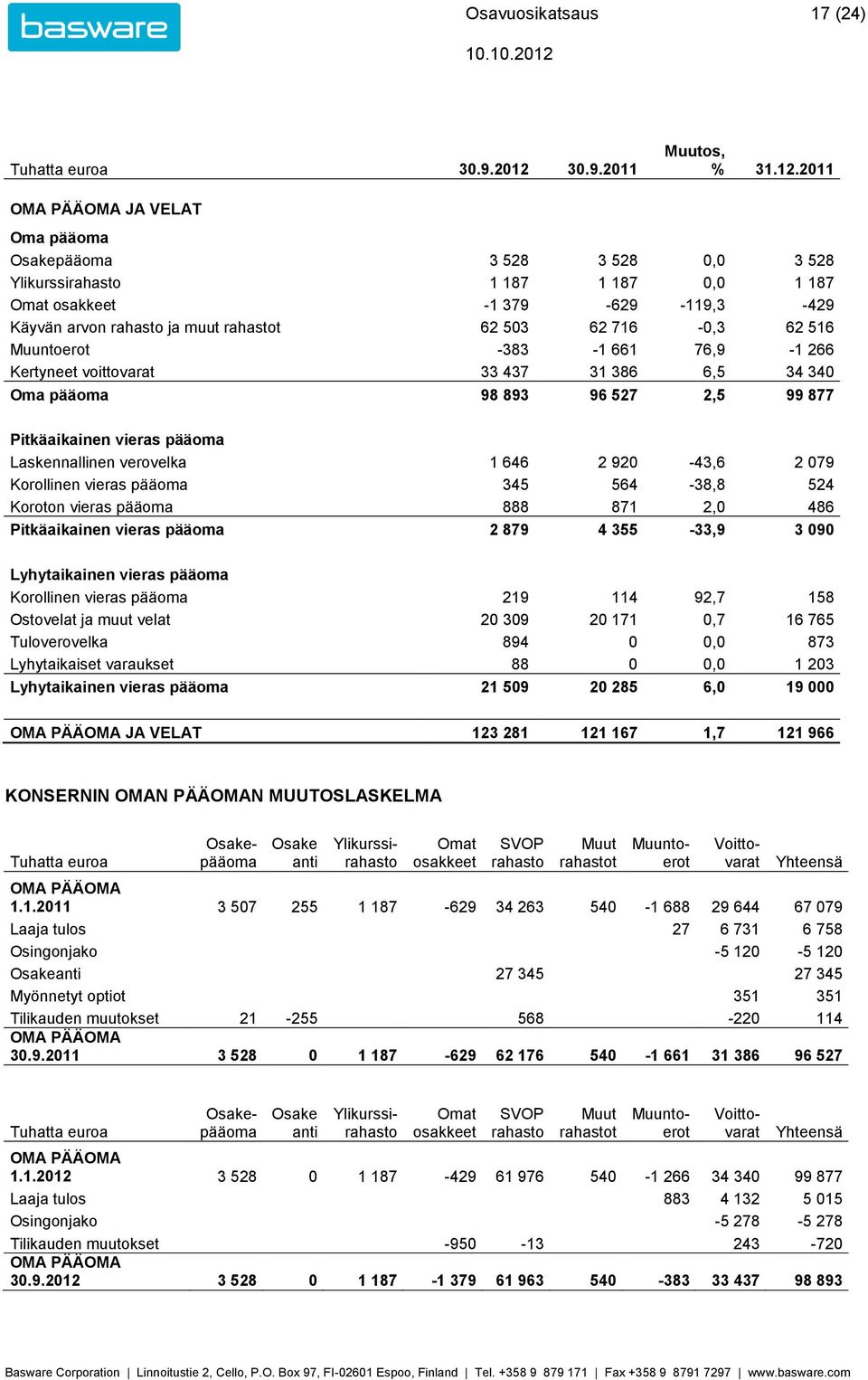 516 Muuntoerot -383-1 661 76,9-1 266 Kertyneet voittovarat 33 437 31 386 6,5 34 340 Oma pääoma 98 893 96 527 2,5 99 877 Pitkäaikainen vieras pääoma Laskennallinen verovelka 1 646 2 920-43,6 2 079