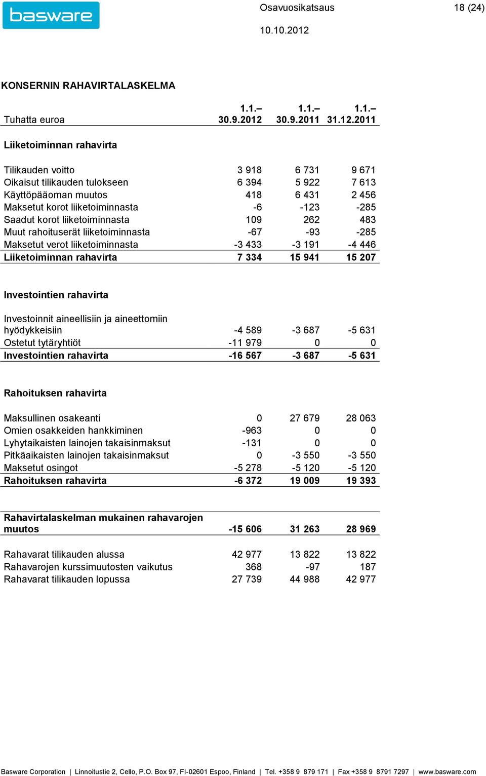 262 483 Muut rahoituserät liiketoiminnasta -67-93 -285 Maksetut verot liiketoiminnasta -3 433-3 191-4 446 Liiketoiminnan rahavirta 7 334 15 941 15 207 Investointien rahavirta Investoinnit