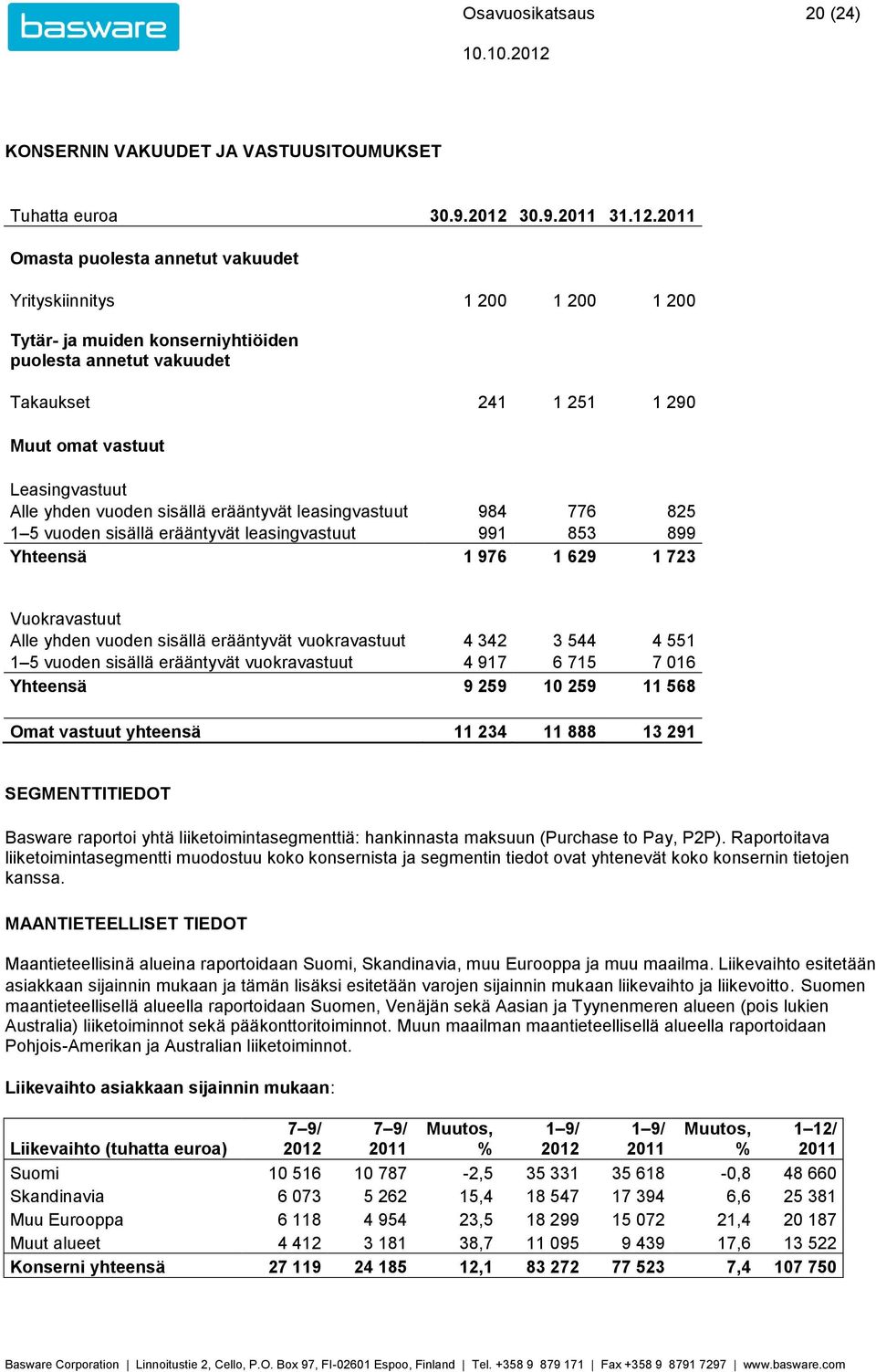 vuoden sisällä erääntyvät leasingvastuut 984 776 825 1 5 vuoden sisällä erääntyvät leasingvastuut 991 853 899 Yhteensä 1 976 1 629 1 723 Vuokravastuut Alle yhden vuoden sisällä erääntyvät