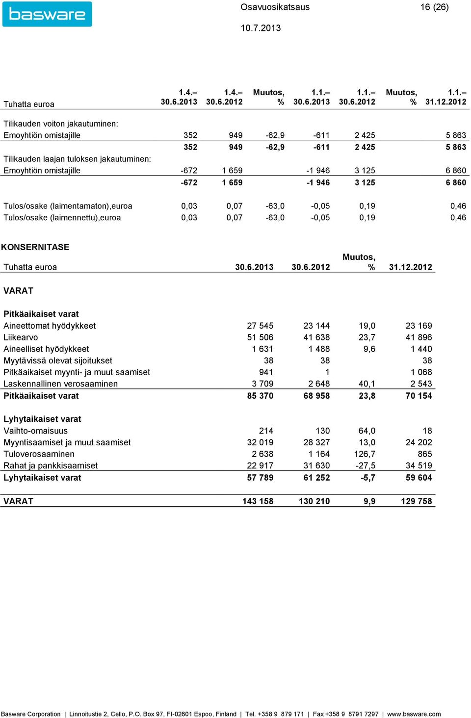860-672 1 659-1 946 3 125 6 860 Tulos/osake (laimentamaton),euroa 0,03 0,07-63,0-0,05 0,19 0,46 Tulos/osake (laimennettu),euroa 0,03 0,07-63,0-0,05 0,19 0,46 KONSERNITASE Tuhatta euroa 30.6. 30.6. 31.