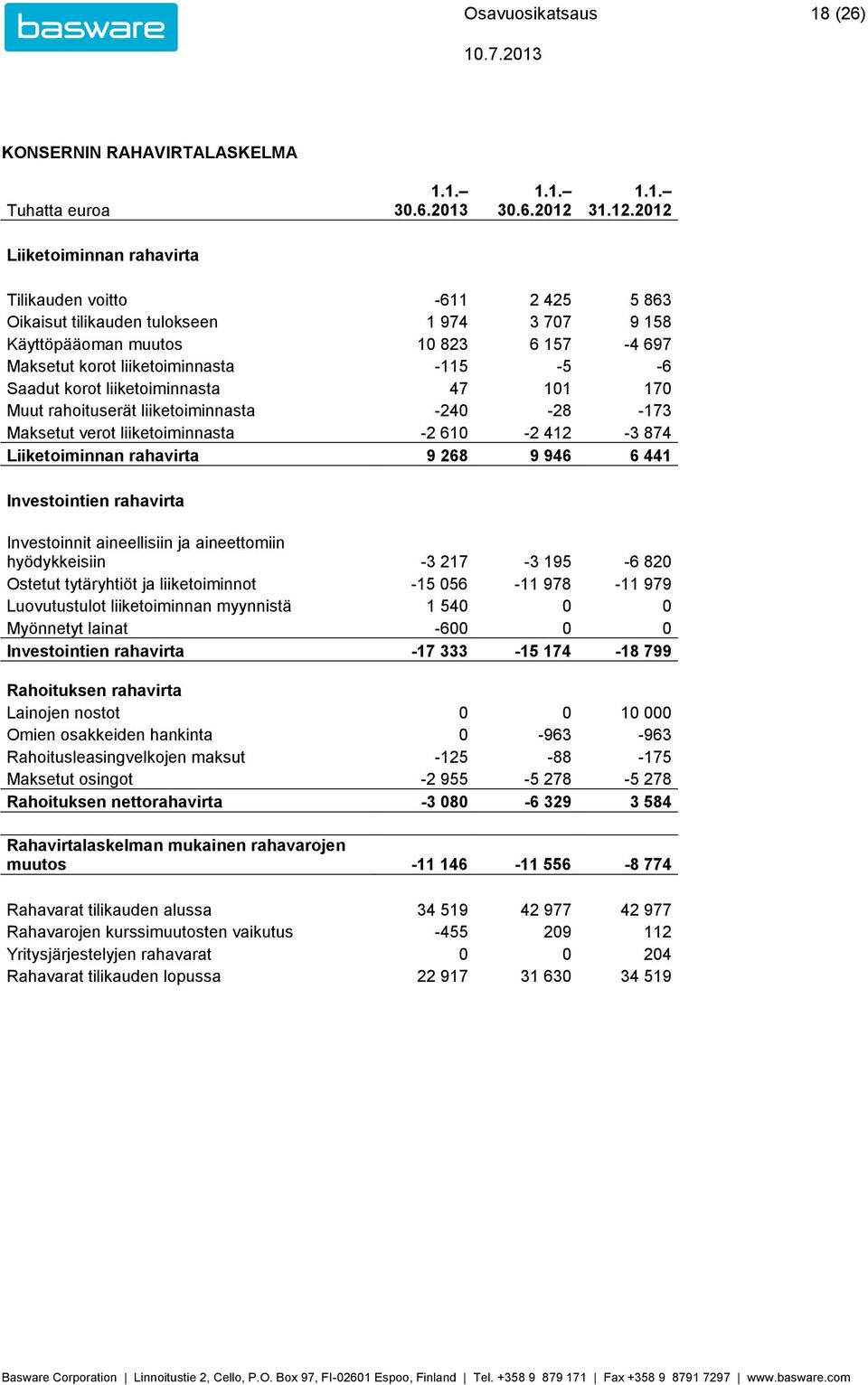 korot liiketoiminnasta 47 101 170 Muut rahoituserät liiketoiminnasta -240-28 -173 Maksetut verot liiketoiminnasta -2 610-2 412-3 874 Liiketoiminnan rahavirta 9 268 9 946 6 441 Investointien rahavirta