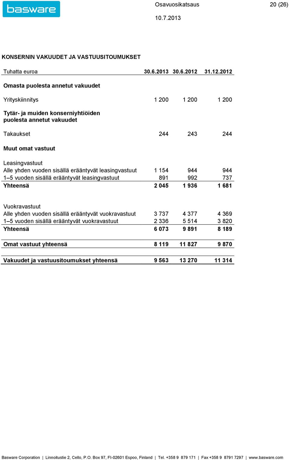 Leasingvastuut Alle yhden vuoden sisällä erääntyvät leasingvastuut 1 154 944 944 1 5 vuoden sisällä erääntyvät leasingvastuut 891 992 737 Yhteensä 2 045 1 936 1 681