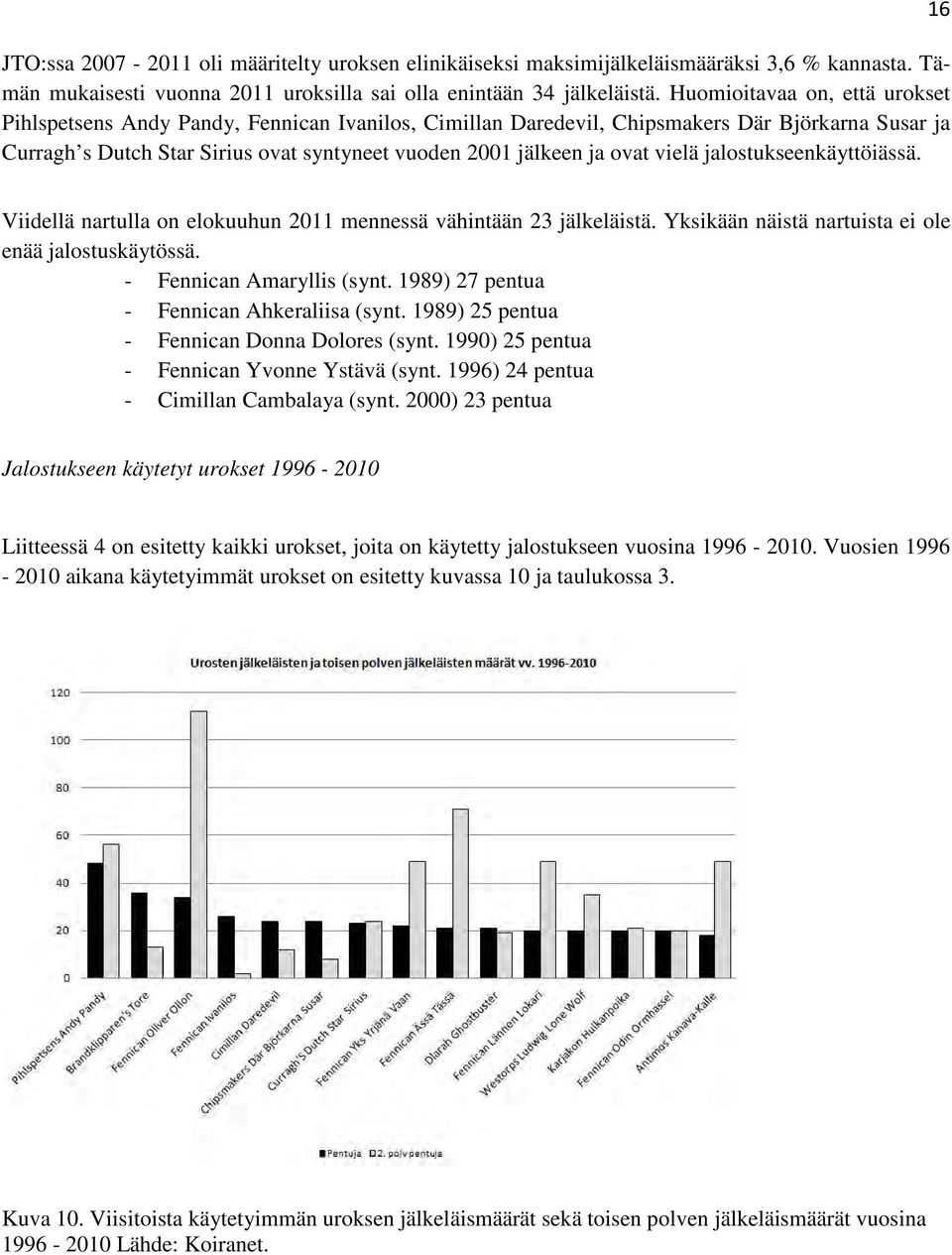 vielä jalostukseenkäyttöiässä. 16 Viidellä nartulla on elokuuhun 2011 mennessä vähintään 23 jälkeläistä. Yksikään näistä nartuista ei ole enää jalostuskäytössä. - Fennican Amaryllis (synt.