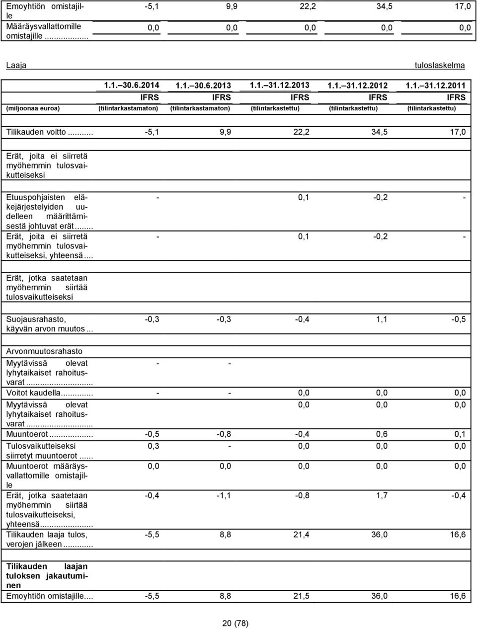 .. -5,1 9,9 22,2 34,5 17,0 Erät, joita ei siirretä myöhemmin tulosvaikutteiseksi Etuuspohjaisten eläkejärjestelyiden - 0,1-0,2 - uu- delleen määrittämisestä johtuvat erät.