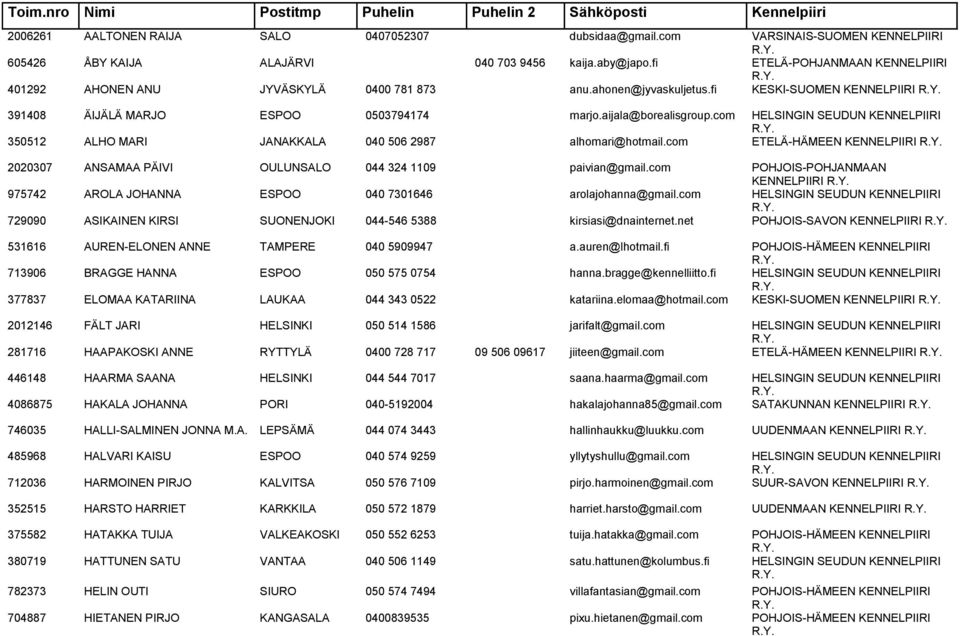 com HELSINGIN SEUDUN KENNELPIIRI 350512 ALHO MARI JANAKKALA 040 506 2987 alhomari@hotmail.com ETELÄ-HÄMEEN KENNELPIIRI 2020307 ANSAMAA PÄIVI OULUNSALO 044 324 1109 paivian@gmail.
