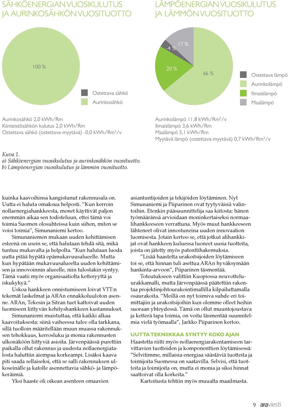 kwh/rm Myytävä lämpö (ostettava-myytävä) 0,7 kwh/rm 3 /v Kuva 1. a) Sähköenergian vuosikulutus ja aurinkosähkön vuosituotto. b) Lämpöenergian vuosikulutus ja lämmön vuosituotto.