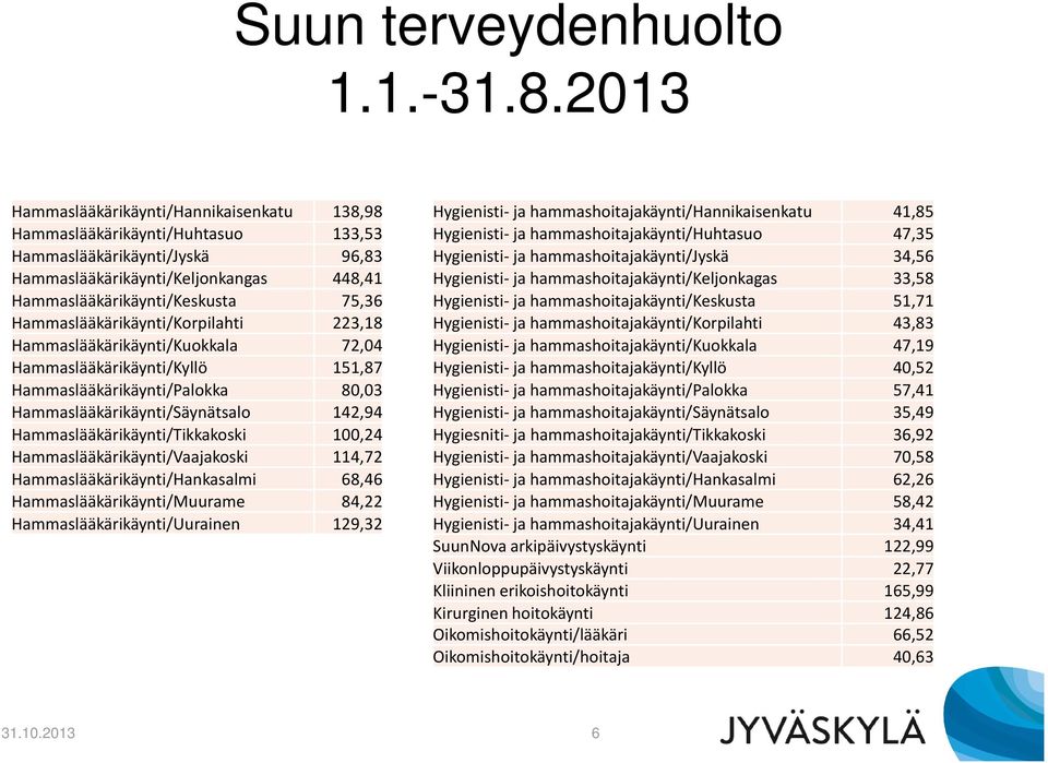 Hammaslääkärikäynti/Korpilahti 223,18 Hammaslääkärikäynti/Kuokkala 72,04 Hammaslääkärikäynti/Kyllö 151,87 Hammaslääkärikäynti/Palokka 80,03 Hammaslääkärikäynti/Säynätsalo 142,94