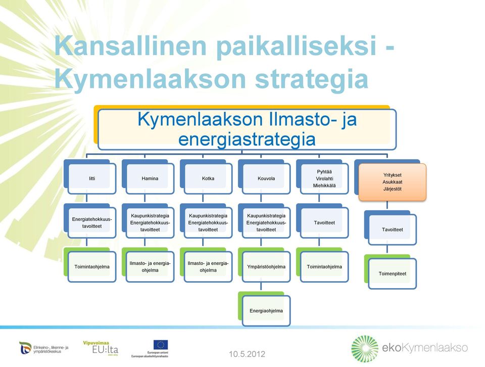 Energiatehokkuustavoitteet Kaupunkistrategia Energiatehokkuustavoitteet Kaupunkistrategia Energiatehokkuustavoitteet