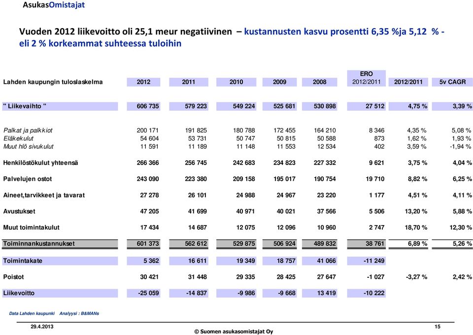 54 604 53 731 50 747 50 815 50 588 873 1,62 % 1,93 % Muut hlö sivuk ulut 11 591 11 189 11 148 11 553 12 534 402 3,59 % -1,94 % Henkilöstökulut yhteensä 266 366 256 745 242 683 234 823 227 332 9 621