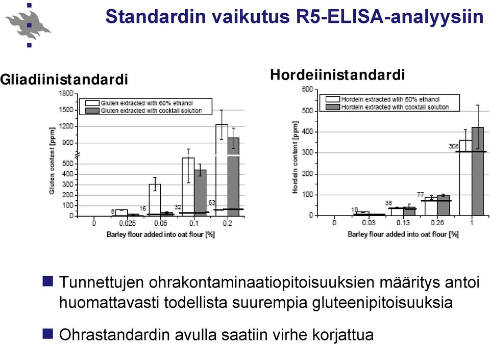 ohrakontaminaatiopitoisuuksien määritys antoi huomattavasti