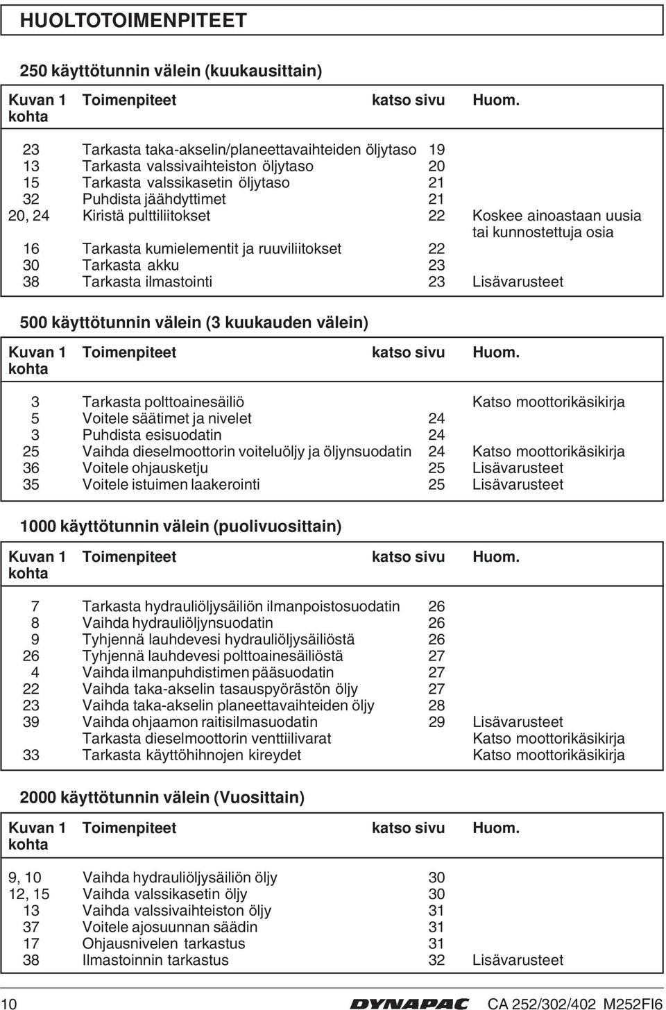 ainoastaan uusia tai kunnostettuja osia 6 Tarkasta kumielementit ja ruuviliitokset 30 Tarkasta akku 3 38 Tarkasta ilmastointi 3 Lisävarusteet 500 käyttötunnin välein (3 kuukauden välein) Kuvan