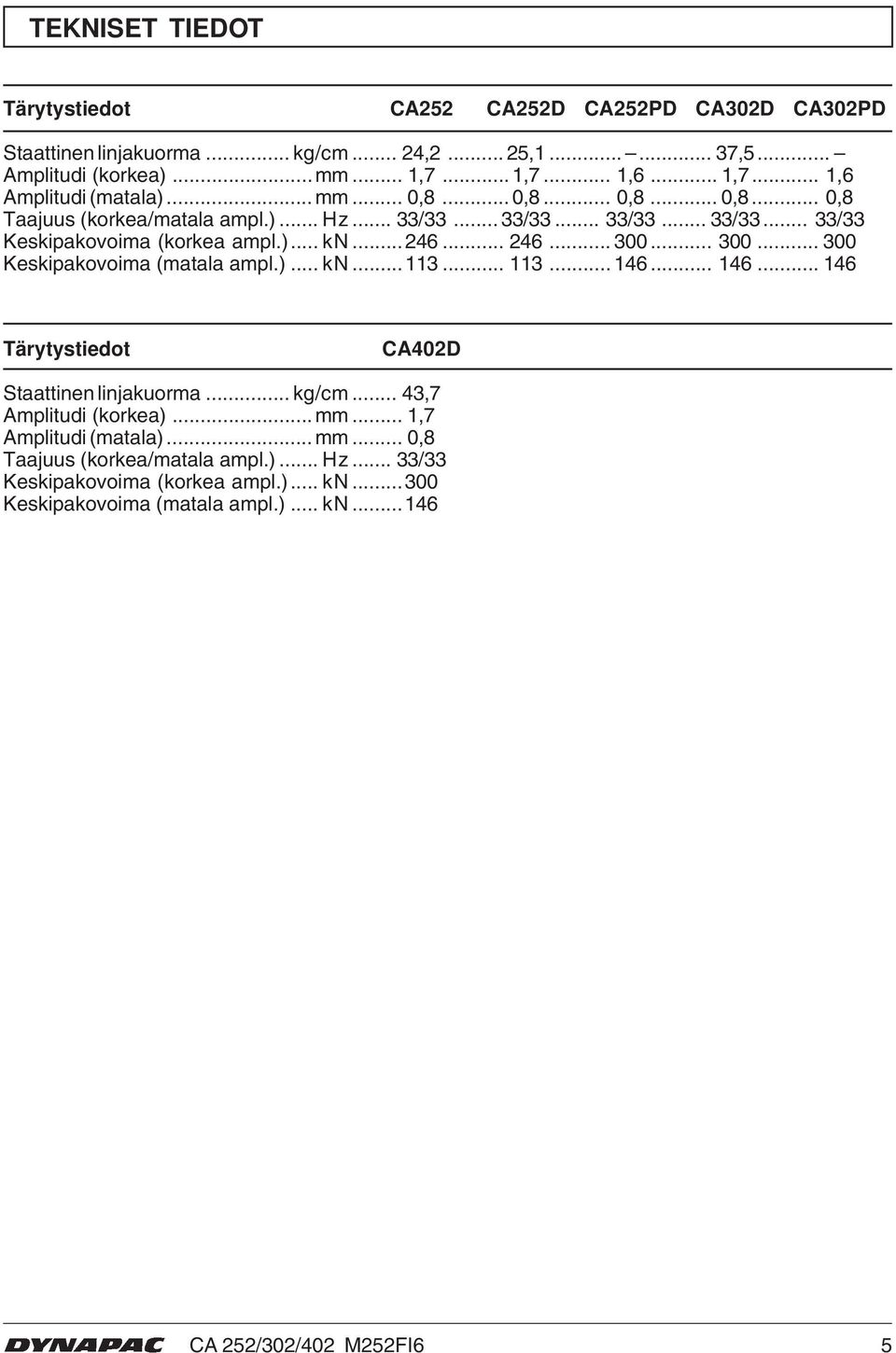 .. 300... 300 Keskipakovoima (matala ampl.)... kn...3... 3... 46... 46... 46 Tärytystiedot CA40D Staattinen linjakuorma... kg/cm... 43,7 Amplitudi (korkea)... mm.