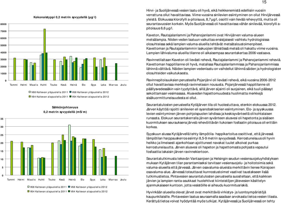 Syys Loka Marras Joulu V68 Kaltevan yläpuolella 2011 V68 Kaltevan yläpuolella 2012 V64 Kaltevan alapuolella 2011 V64 Kaltevan alapuolella 2012 Hirvi- ja Suolijärvessä vesien laatu oli hyvä, eikä