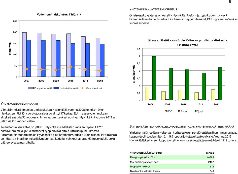 5 200 l/hlö/vrk 150 100 3,5 3 Jätevesipäästöt vesistöihin Kaltevan puhdistuslaitokselta (g/asukas/vrk) 50 0 2007 2008 2009 2010 2011 2012 Pumpattua vettä Laskutettua vettä Verkostohäviö g/asukas/vrk