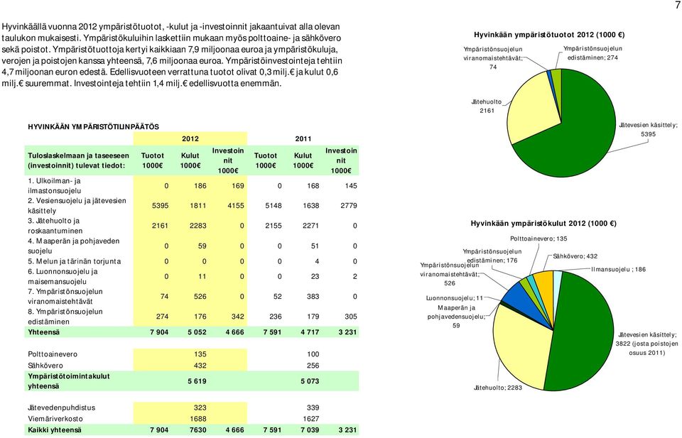 Edellisvuoteen verrattuna tuotot olivat 0,3 milj. ja kulut 0,6 milj. suuremmat. Investointeja tehtiin 1,4 milj. edellisvuotta enemmän.