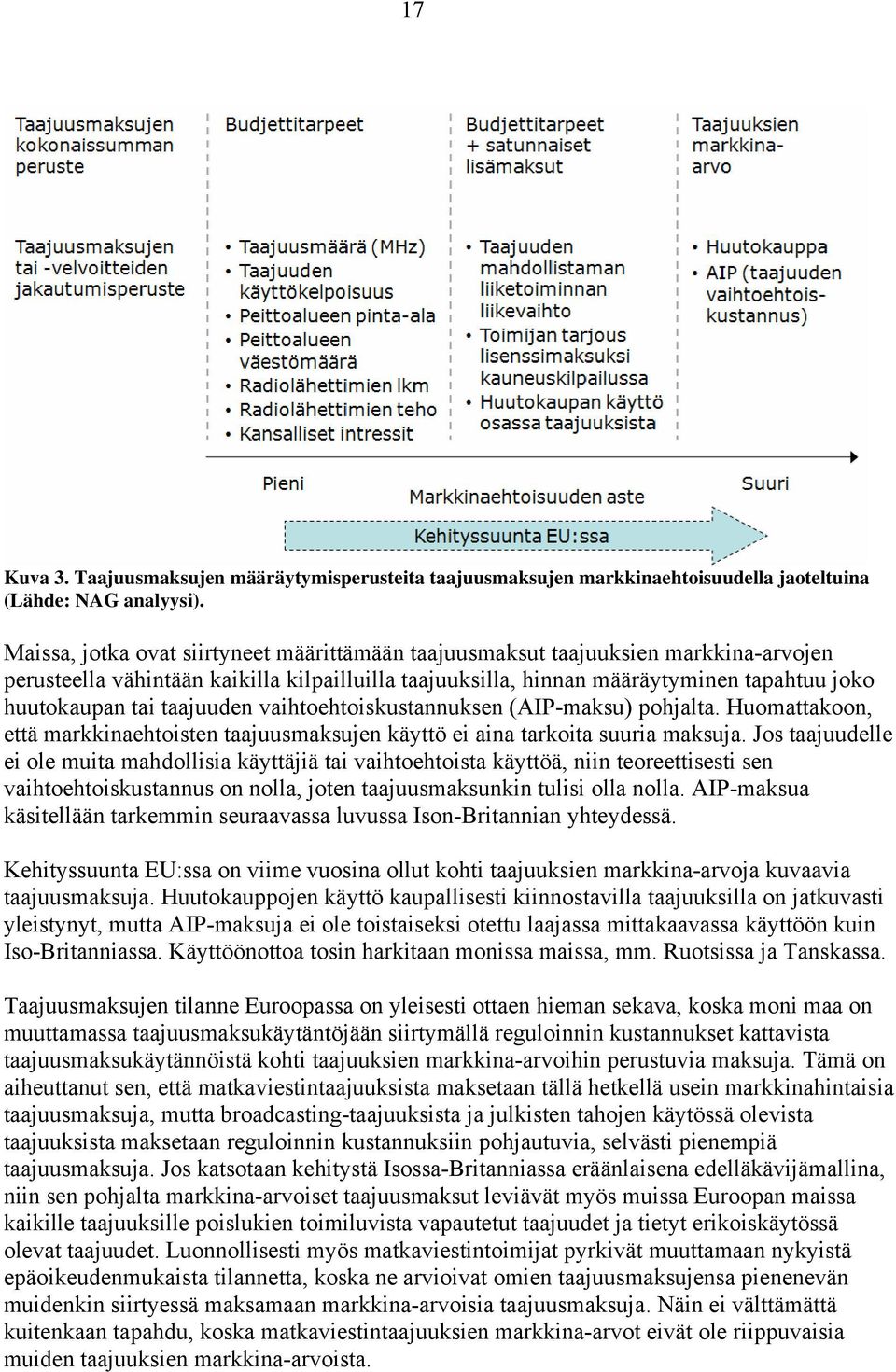 taajuuden vaihtoehtoiskustannuksen (AIP-maksu) pohjalta. Huomattakoon, että markkinaehtoisten taajuusmaksujen käyttö ei aina tarkoita suuria maksuja.