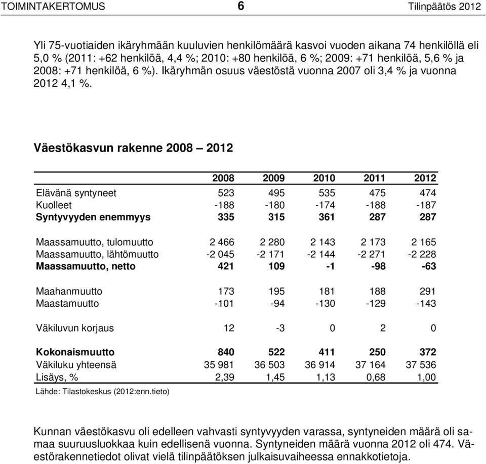 Väestökasvun rakenne 2008 2012 2008 2009 2010 2011 2012 Elävänä syntyneet 523 495 535 475 474 Kuolleet -188-180 -174-188 -187 Syntyvyyden enemmyys 335 315 361 287 287 Maassamuutto, tulomuutto 2 466 2