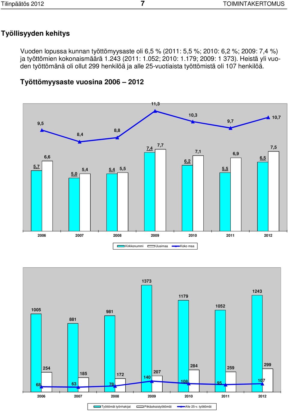 Työttömyysaste vuosina 2006 2012 11,3 9,5 8,4 8,8 10,3 9,7 10,7 5,7 6,6 5,0 5,4 5,4 5,5 7,4 7,7 6,2 7,1 5,5 6,9 6,5 7,5 2006 2007 2008 2009 2010 2011 2012 Kirkkonummi