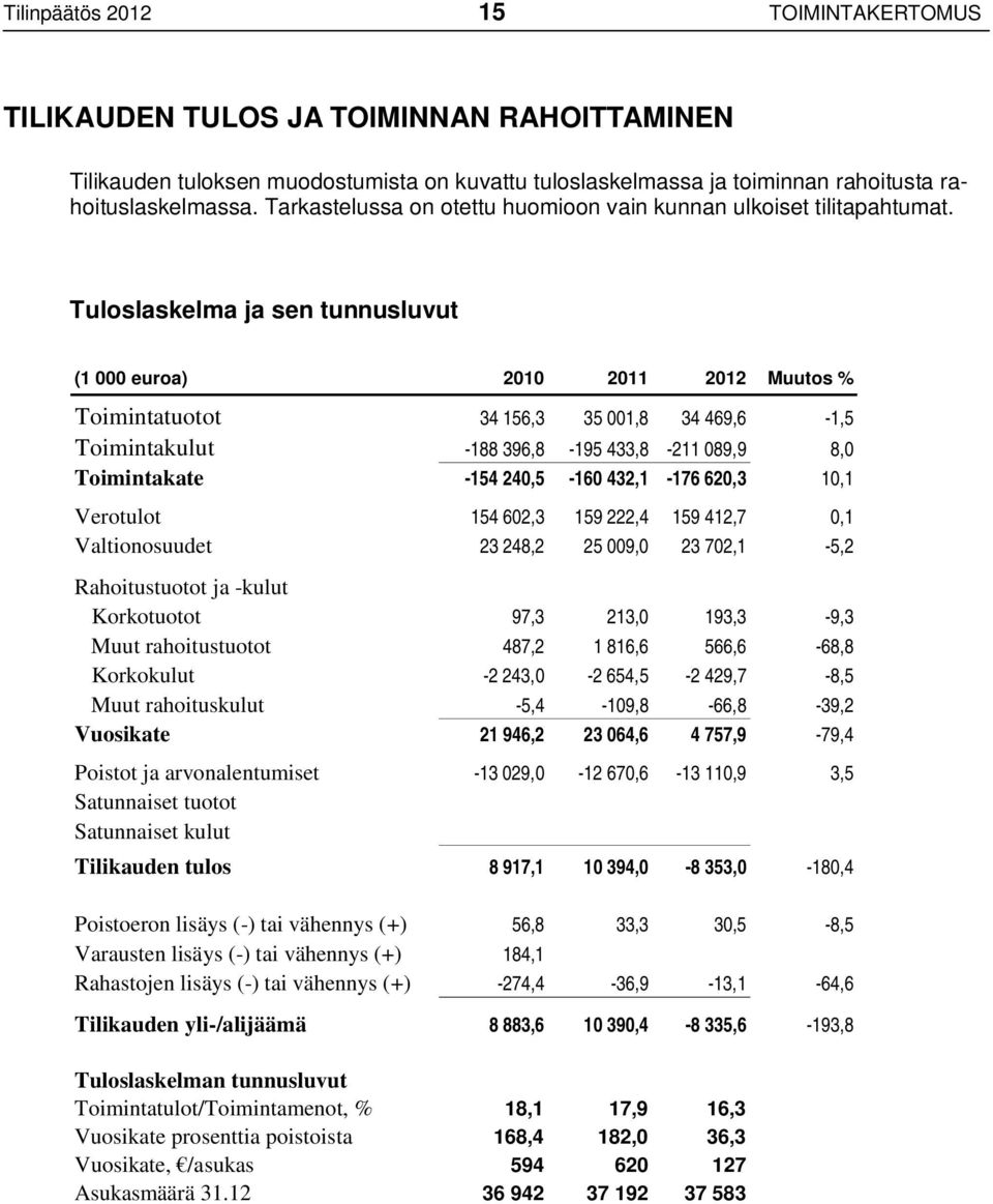 Tuloslaskelma ja sen tunnusluvut (1 000 euroa) 2010 2011 2012 Muutos % Toimintatuotot 34 156,3 35 001,8 34 469,6-1,5 Toimintakulut -188 396,8-195 433,8-211 089,9 8,0 Toimintakate -154 240,5-160