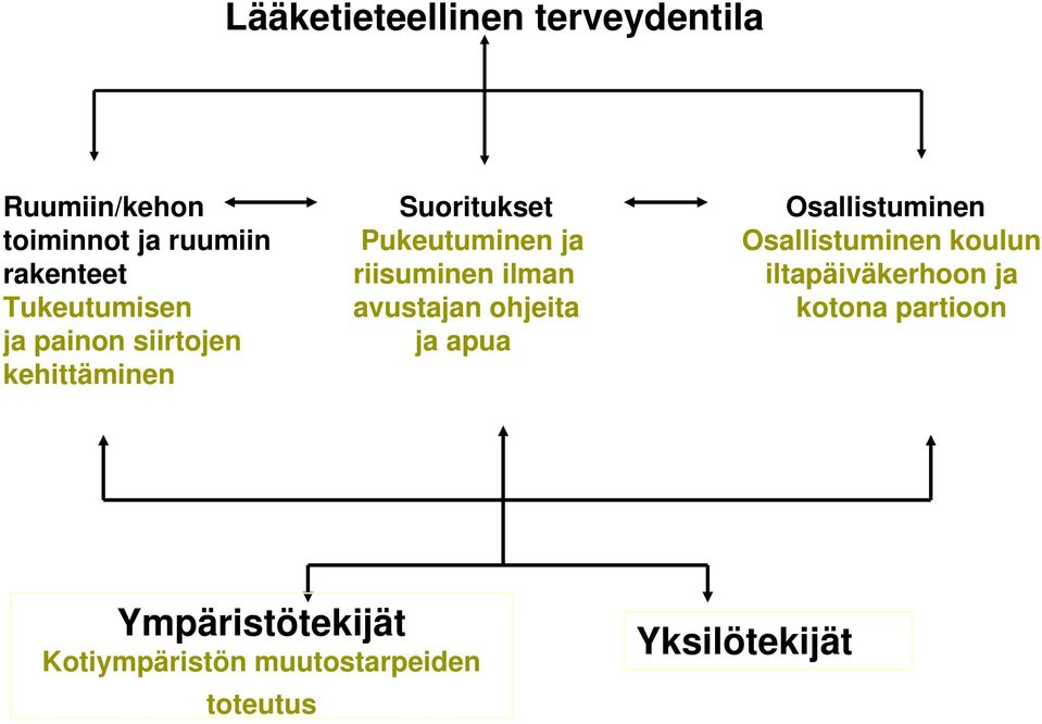 iltapäiväkerhoon ja Tukeutumisen avustajan ohjeita kotona partioon ja painon