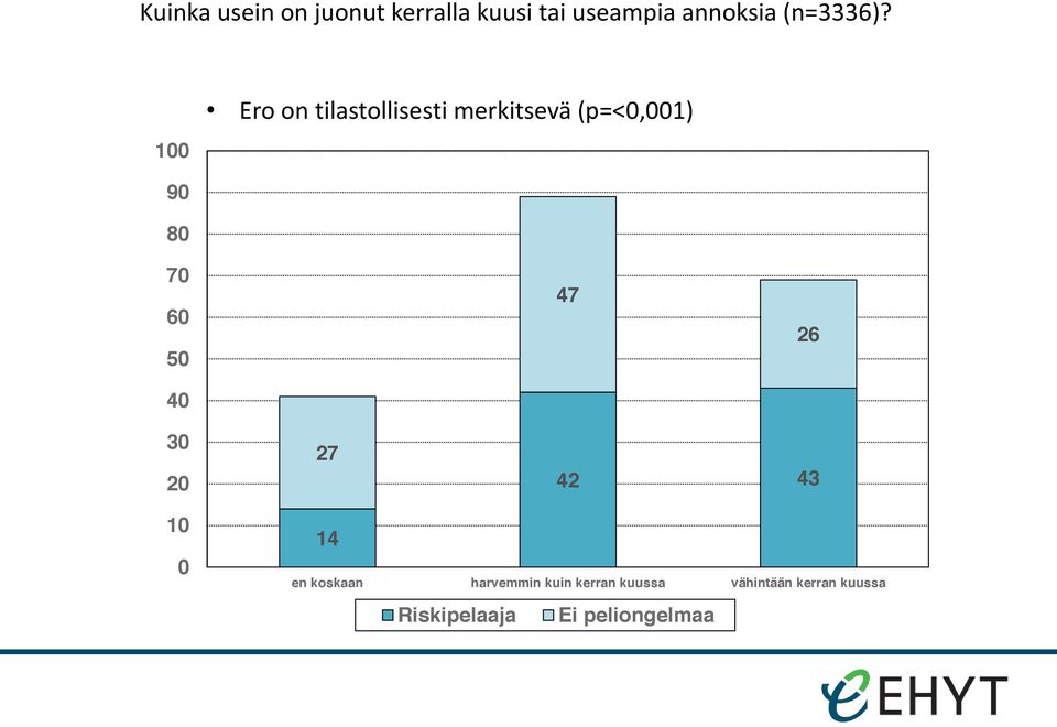 100 Ero on tilastollisesti merkitsevä (p=<0,001) 90 80 70 60 50