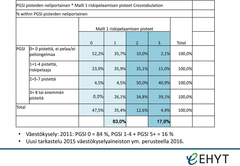 25,1% 15,0% 100,0% 2=5-7 pistettä 4,5% 4,5% 50,0% 40,9% 100,0% 3= 8 tai enemmän pisteitä 0,0% 26,1% 34,8% 39,1% 100,0% Total 47,5% 35,4% 12,6%