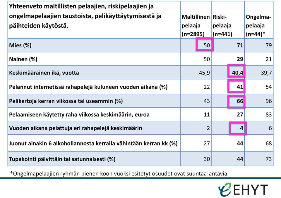 rahapelejä kuluneen vuoden aikana (%) 22 41 54 Pelikertoja kerran viikossa tai useammin (%) 43 66 96 Pelaamiseen käytetty raha viikossa keskimäärin, euroa 11 27 83 Vuoden aikana