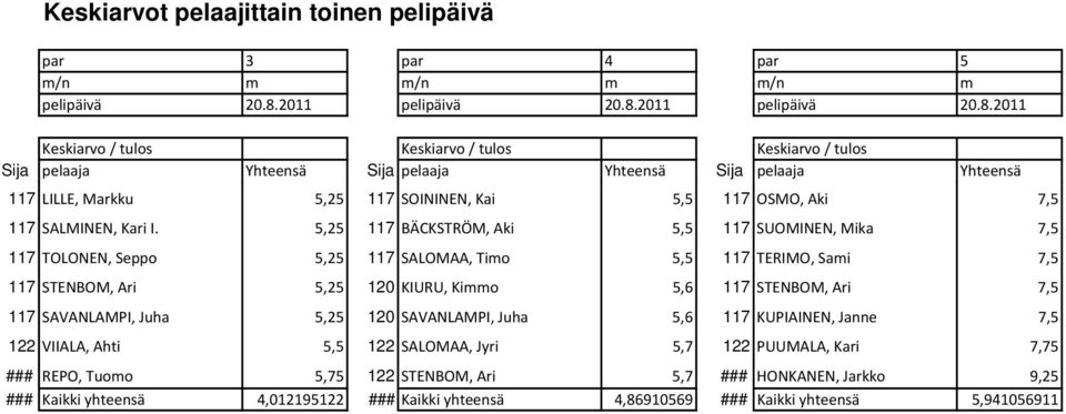 2011 Keskiarvo / tulos Keskiarvo / tulos Keskiarvo / tulos Sija pelaaja Yhteensä Sija pelaaja Yhteensä Sija pelaaja Yhteensä 117 LILLE, Markku 5,25 117 SOININEN, Kai 5,5 117 OSMO, Aki 7,5 117