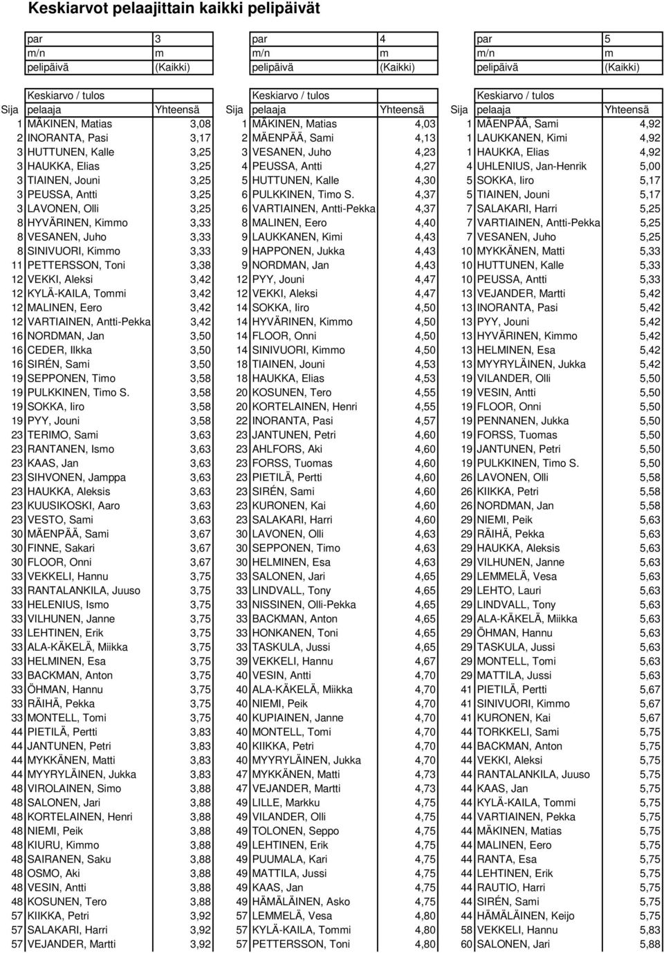 HUTTUNEN, Kalle 3,25 3 VESANEN, Juho 4,23 1 HAUKKA, Elias 4,92 3 HAUKKA, Elias 3,25 4 PEUSSA, Antti 4,27 4 UHLENIUS, Jan-Henrik 5,00 3 TIAINEN, Jouni 3,25 5 HUTTUNEN, Kalle 4,30 5 SOKKA, Iiro 5,17 3