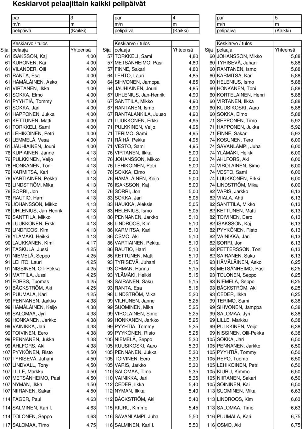 5,88 61 VILANDER, Olli 4,00 57 FINNE, Sakari 4,80 60 RANTANEN, Ismo 5,88 61 RANTA, Esa 4,00 64 LEHTO, Lauri 4,85 60 KARMITSA, Kari 5,88 61 HÄMÄLÄINEN, Asko 4,00 64 SIHVONEN, Jamppa 4,85 60 HELENIUS,