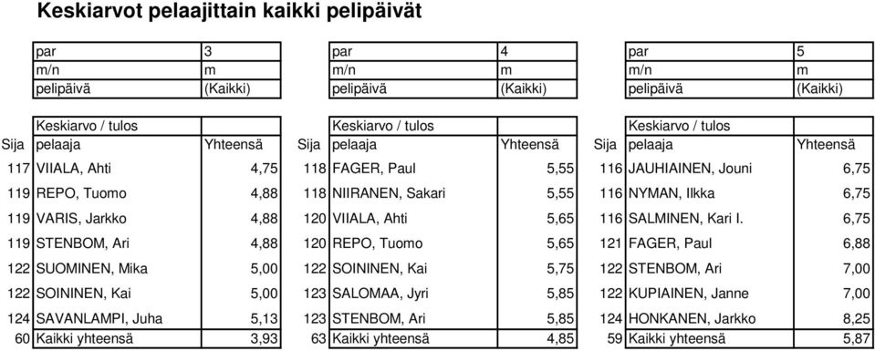 119 VARIS, Jarkko 4,88 120 VIIALA, Ahti 5,65 116 SALMINEN, Kari I.