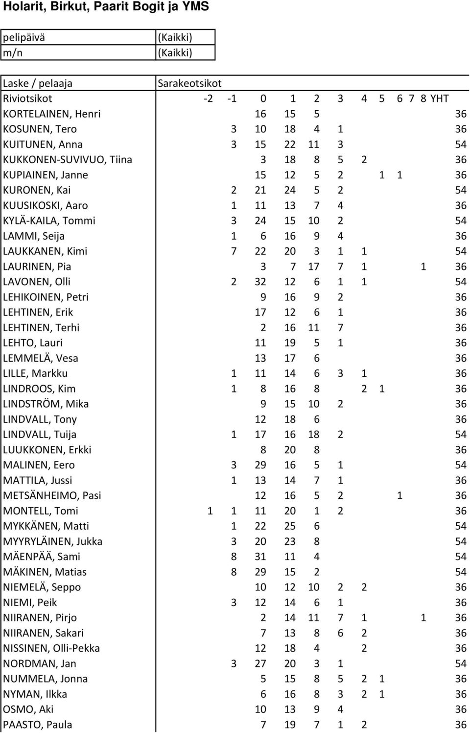 LAMMI, Seija 1 6 16 9 4 36 LAUKKANEN, Kimi 7 22 20 3 1 1 54 LAURINEN, Pia 3 7 17 7 1 1 36 LAVONEN, Olli 2 32 12 6 1 1 54 LEHIKOINEN, Petri 9 16 9 2 36 LEHTINEN, Erik 17 12 6 1 36 LEHTINEN, Terhi 2 16