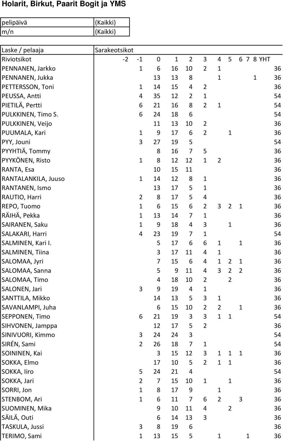 6 24 18 6 54 PULKKINEN, Veijo 11 13 10 2 36 PUUMALA, Kari 1 9 17 6 2 1 36 PYY, Jouni 3 27 19 5 54 PYYHTIÄ, Tommy 8 16 7 5 36 PYYKÖNEN, Risto 1 8 12 12 1 2 36 RANTA, Esa 10 15 11 36 RANTALANKILA,