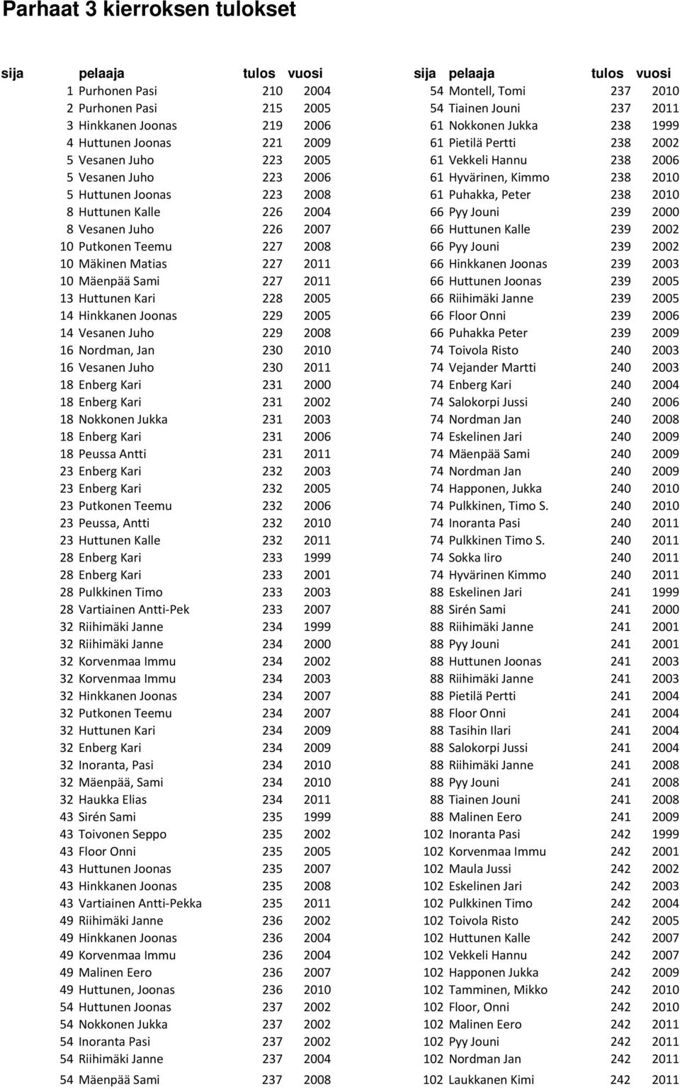 5 Huttunen Joonas 223 2008 61 Puhakka, Peter 238 2010 8 Huttunen Kalle 226 2004 66 Pyy Jouni 239 2000 8 Vesanen Juho 226 2007 66 Huttunen Kalle 239 2002 10 Putkonen Teemu 227 2008 66 Pyy Jouni 239