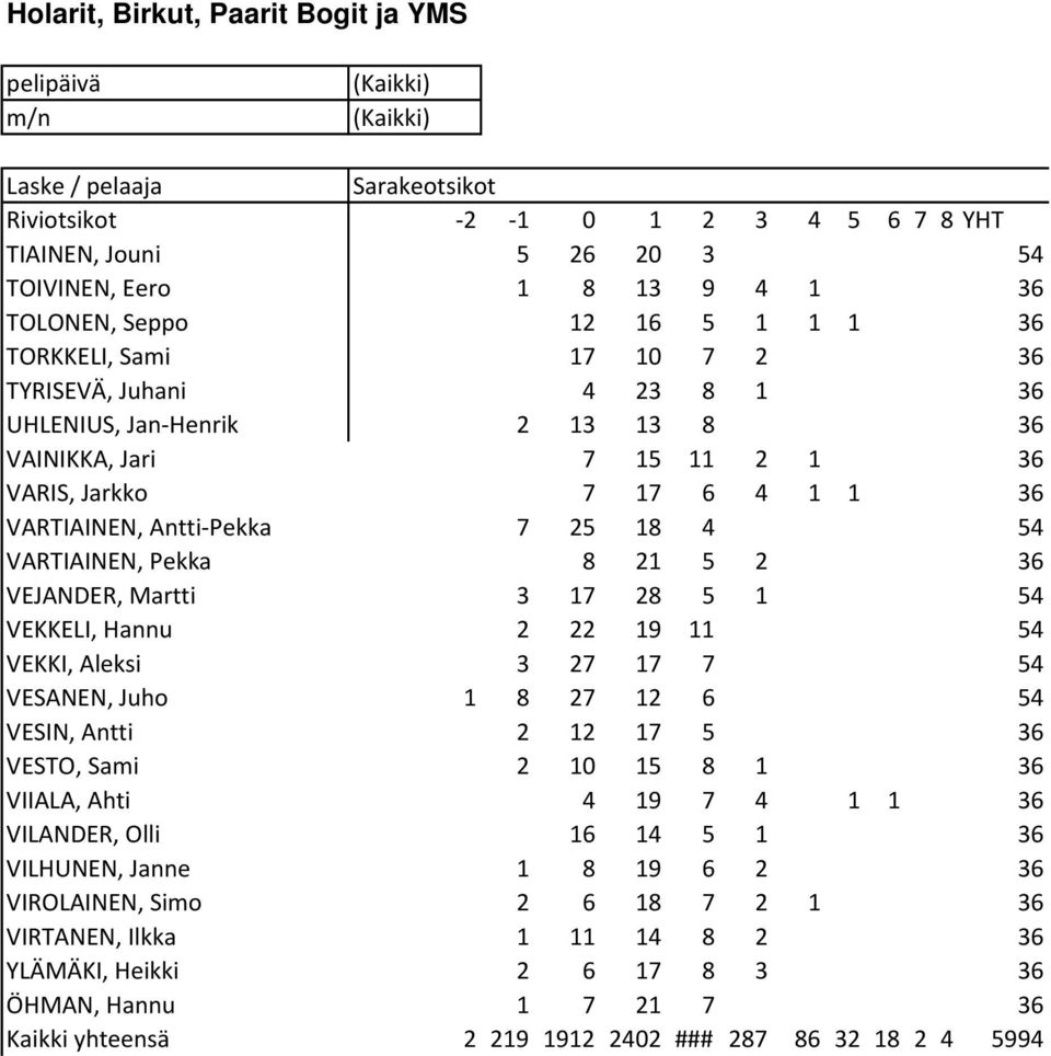 Antti-Pekka 7 25 18 4 54 VARTIAINEN, Pekka 8 21 5 2 36 VEJANDER, Martti 3 17 28 5 1 54 VEKKELI, Hannu 2 22 19 11 54 VEKKI, Aleksi 3 27 17 7 54 VESANEN, Juho 1 8 27 12 6 54 VESIN, Antti 2 12 17 5 36