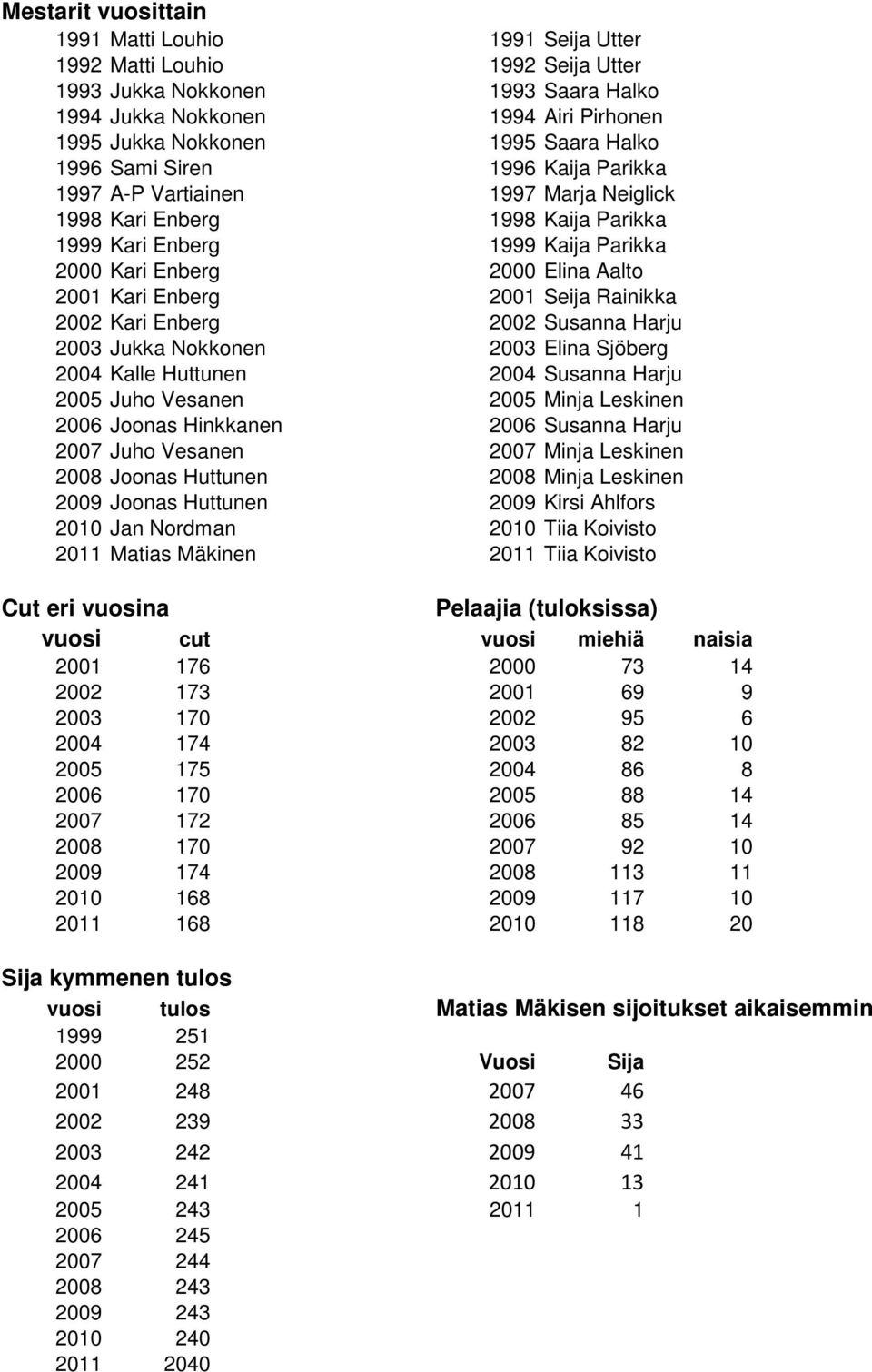 Enberg 2001 Seija Rainikka 2002 Kari Enberg 2002 Susanna Harju 2003 Jukka Nokkonen 2003 Elina Sjöberg 2004 Kalle Huttunen 2004 Susanna Harju 2005 Juho Vesanen 2005 Minja Leskinen 2006 Joonas