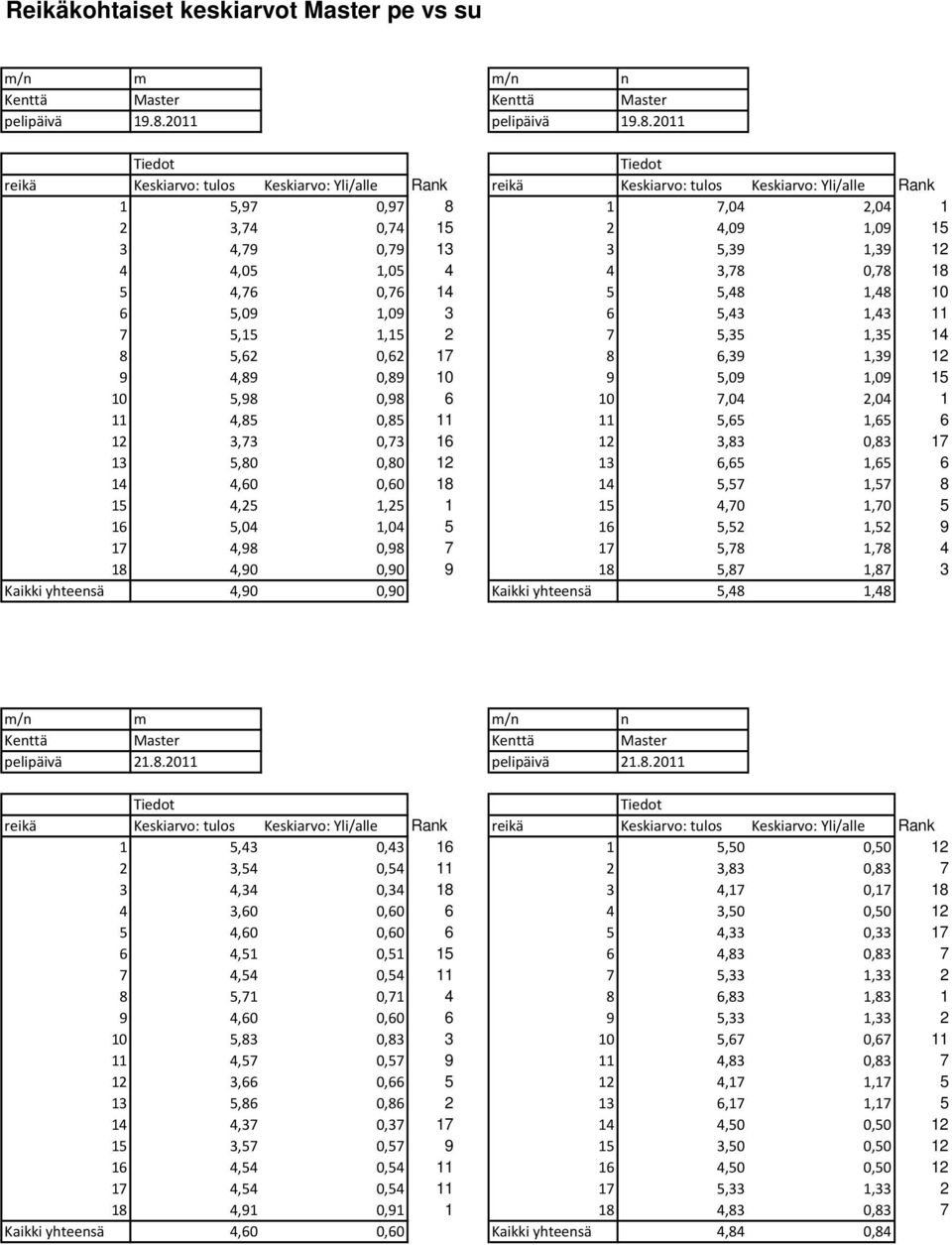 2011 Tiedot Tiedot reikä Keskiarvo: tulos Keskiarvo: Yli/alle Rank reikä Keskiarvo: tulos Keskiarvo: Yli/alle Rank 1 5,97 0,97 8 1 7,04 2,04 1 2 3,74 0,74 15 2 4,09 1,09 15 3 4,79 0,79 13 3 5,39 1,39