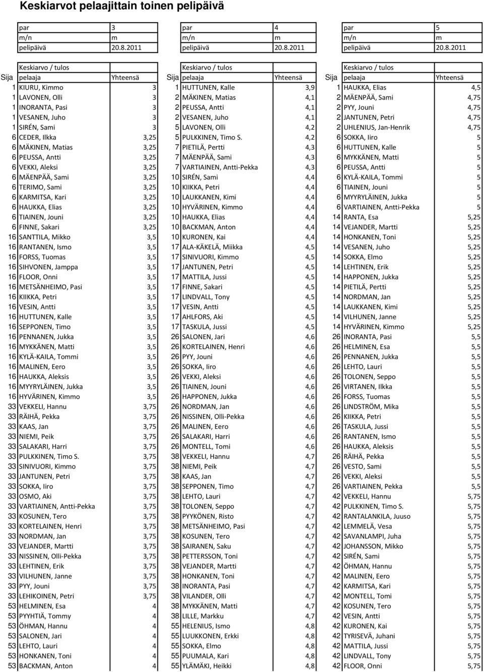 2011 Keskiarvo / tulos Keskiarvo / tulos Keskiarvo / tulos Sija pelaaja Yhteensä Sija pelaaja Yhteensä Sija pelaaja Yhteensä 1 KIURU, Kimmo 3 1 HUTTUNEN, Kalle 3,9 1 HAUKKA, Elias 4,5 1 LAVONEN, Olli