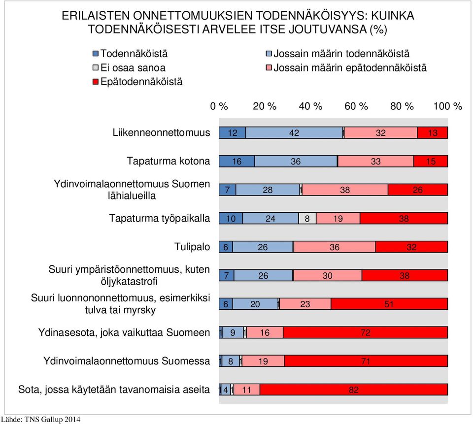 lähialueilla 7 8 8 Tapaturma työpaikalla 0 4 8 9 8 Tulipalo Suuri ympäristöonnettomuus, kuten öljykatastrofi 7 0 8 Suuri luonnononnettomuus, esimerkiksi