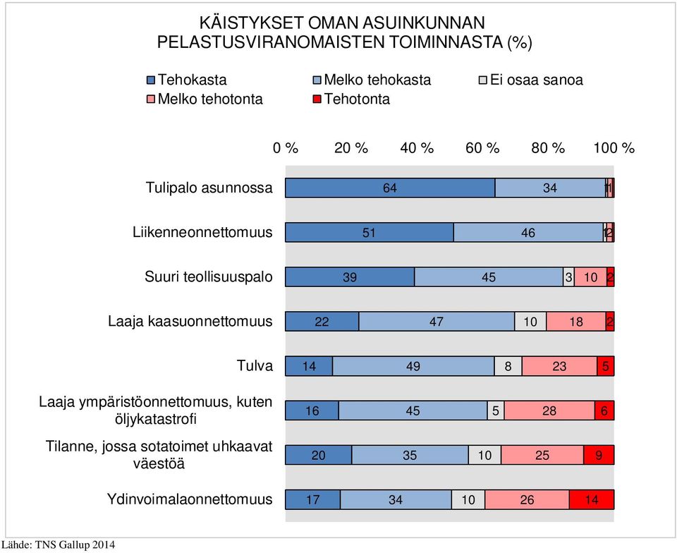 teollisuuspalo 9 4 0 Laaja kaasuonnettomuus 47 0 8 Tulva 4 49 8 Laaja ympäristöonnettomuus, kuten