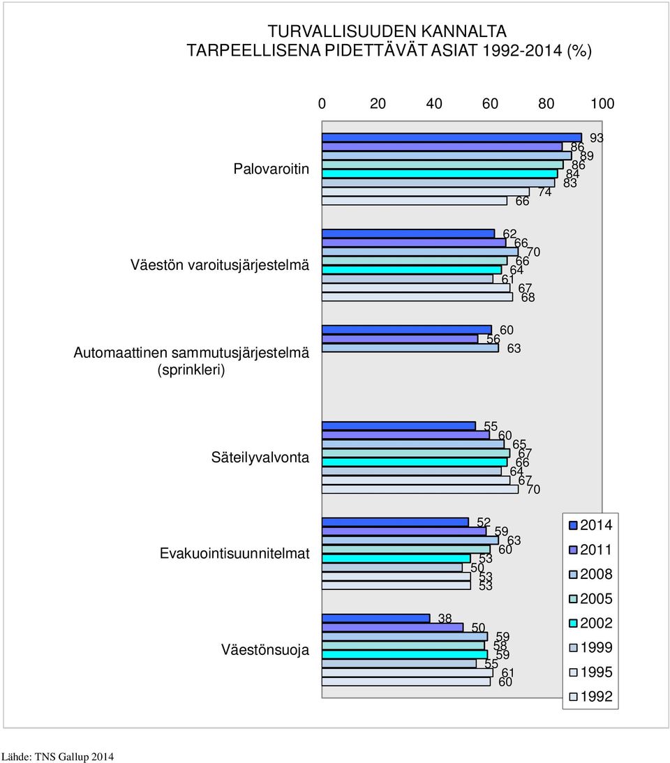 Automaattinen sammutusjärjestelmä (sprinkleri) 0 Säteilyvalvonta 0 7 4 7