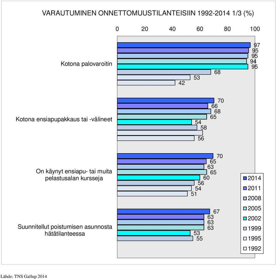 On käynyt ensiapu- tai muita pelastusalan kursseja Suunnitellut