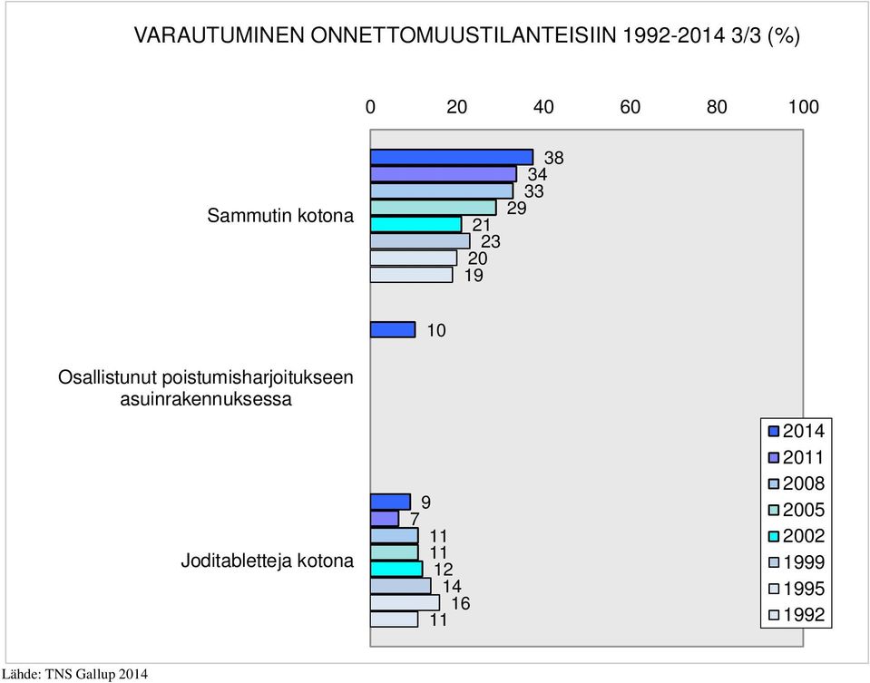 poistumisharjoitukseen asuinrakennuksessa