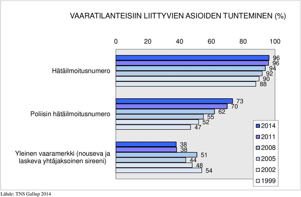 hätäilmoitusnumero Yleinen vaaramerkki (nouseva ja laskeva