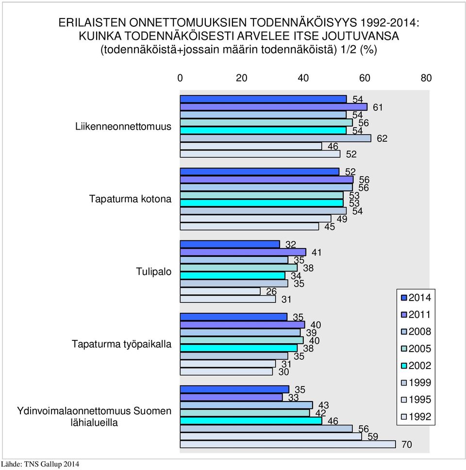 Gallup 04 Liikenneonnettomuus Tapaturma kotona Tulipalo Tapaturma työpaikalla