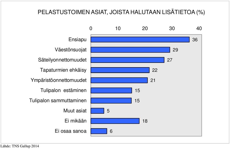 ehkäisy Ympäristöonnettomuudet Tulipalon estäminen Tulipalon