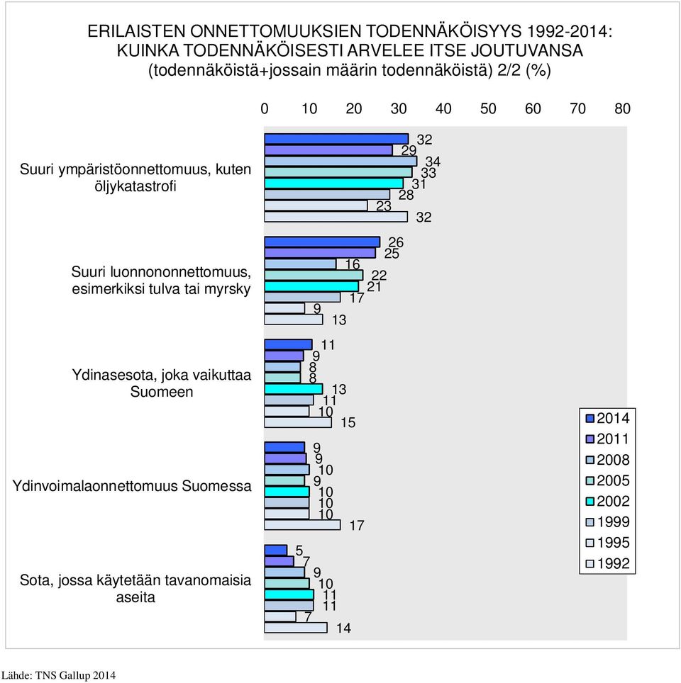 öljykatastrofi Suuri luonnononnettomuus, esimerkiksi tulva tai myrsky Ydinasesota, joka vaikuttaa Suomeen