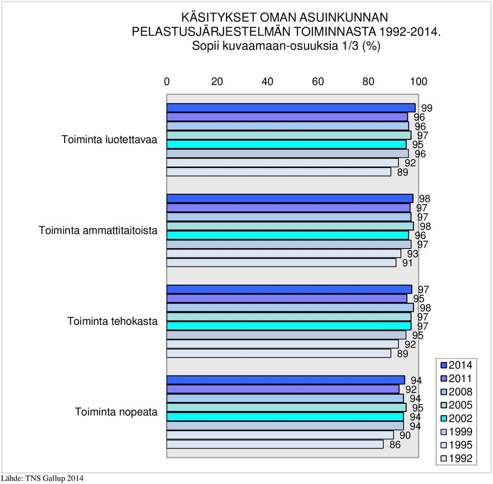 ammattitaitoista Toiminta tehokasta Toiminta nopeata Lähde: TNS Gallup 04 99 9